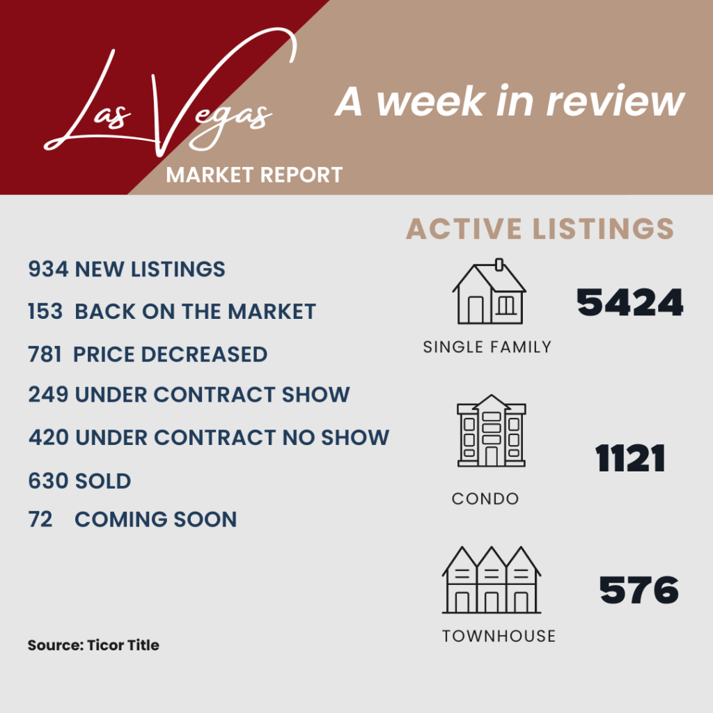 Las Vegas Real Estate Market Report